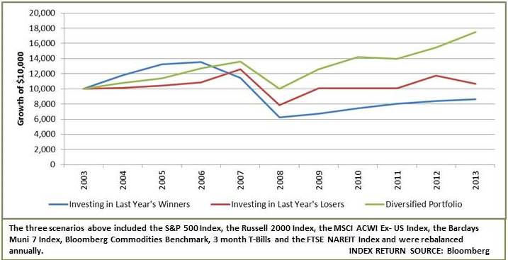 Diversification – Don’t Leave Home Without It