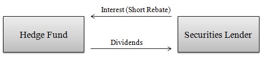 What Is Short Rebate