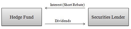 The Short Rebate What Is It And Why Should I Care Sand Hill Global 