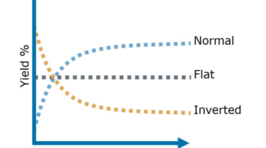 The Yield Curve and Recessions. Relationship Status: It’s Complicated