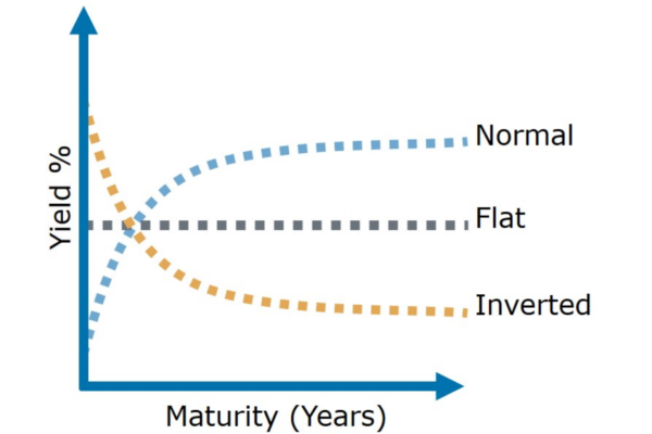 The Yield Curve and Recessions. Relationship Status: It’s Complicated